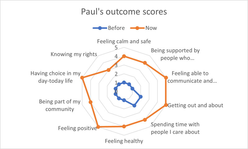 Image shows radial chart with 10 reference points for person to measure their wellbeing outcomes based on before and after.   The line much like a spiders web shows an increase in outcome score indicating an increase in wellbeing outcomes.   feeling calm and safe 1 before and 4 now.  being supported by people who understand me well 1 before and 4 now.  feeling able to communicate and being listened to 1 before and 5 now.  getting out and about 2 before and 5 now.  