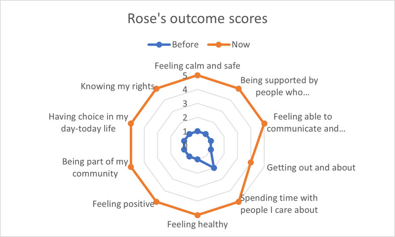 Image shows radial chart with 10 reference points for person to measure their wellbeing outcomes based on before and after.   The line much like a spiders web shows an increase in outcome score indicating an increase in wellbeing outcomes.   feeling calm and safe 1 before and 5 now.  being supported by people who understand me well 1 before and 5 now.  feeling able to communicate and being listened to 1 before and 5 now.  getting out and about 1 before and 4 now.  