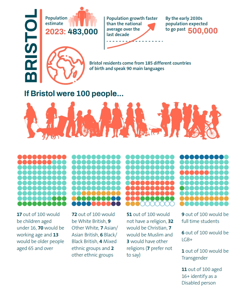 Population of Bristol in 2023 is 483,000 and by early 2030s is expected to exceed 500,000. Population growth has been faster than the national average over the last decade.