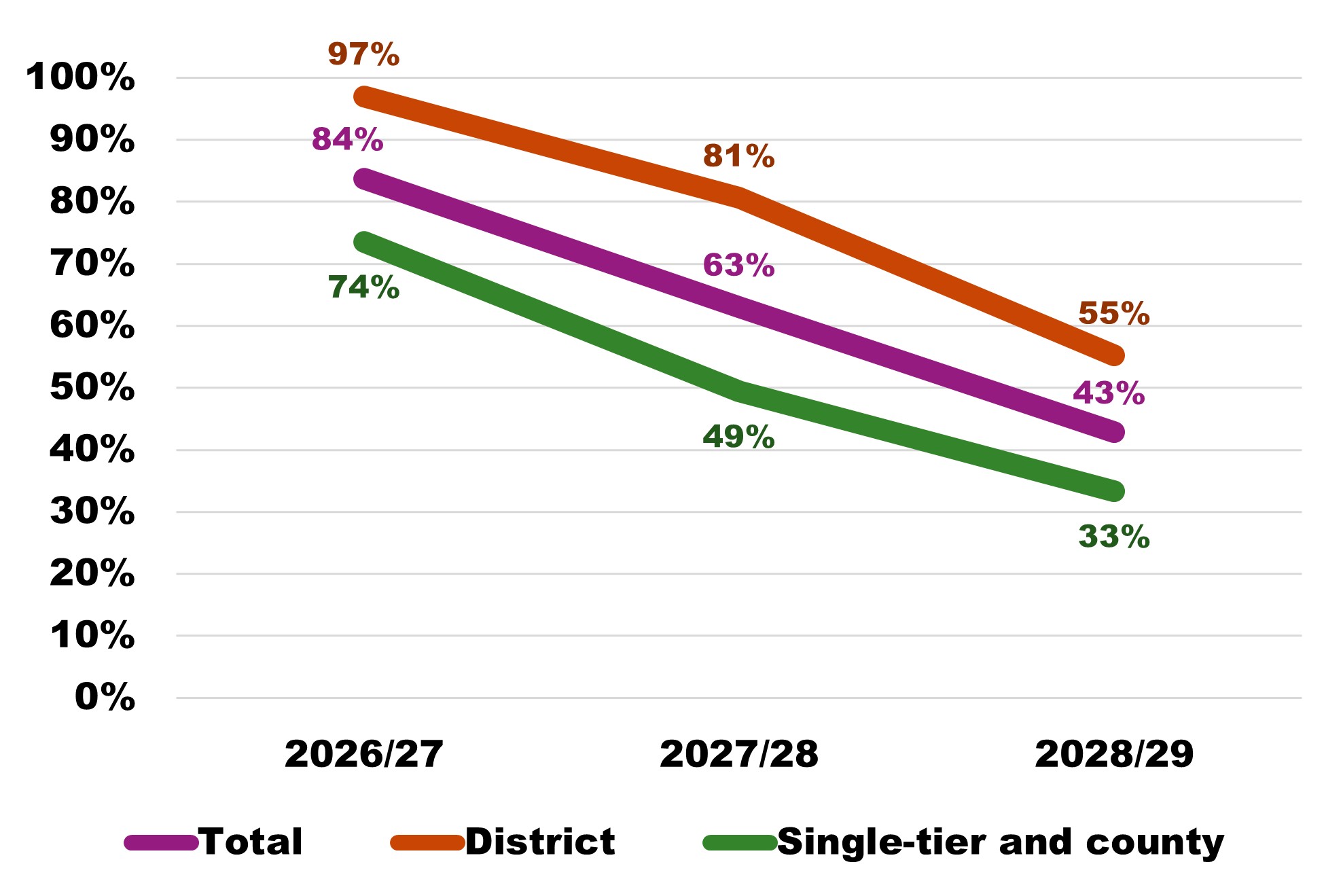 Line chart showing confidence in fulfilling all statutory duties between 2026/27 and 2028/29. See text commentary for a full description.