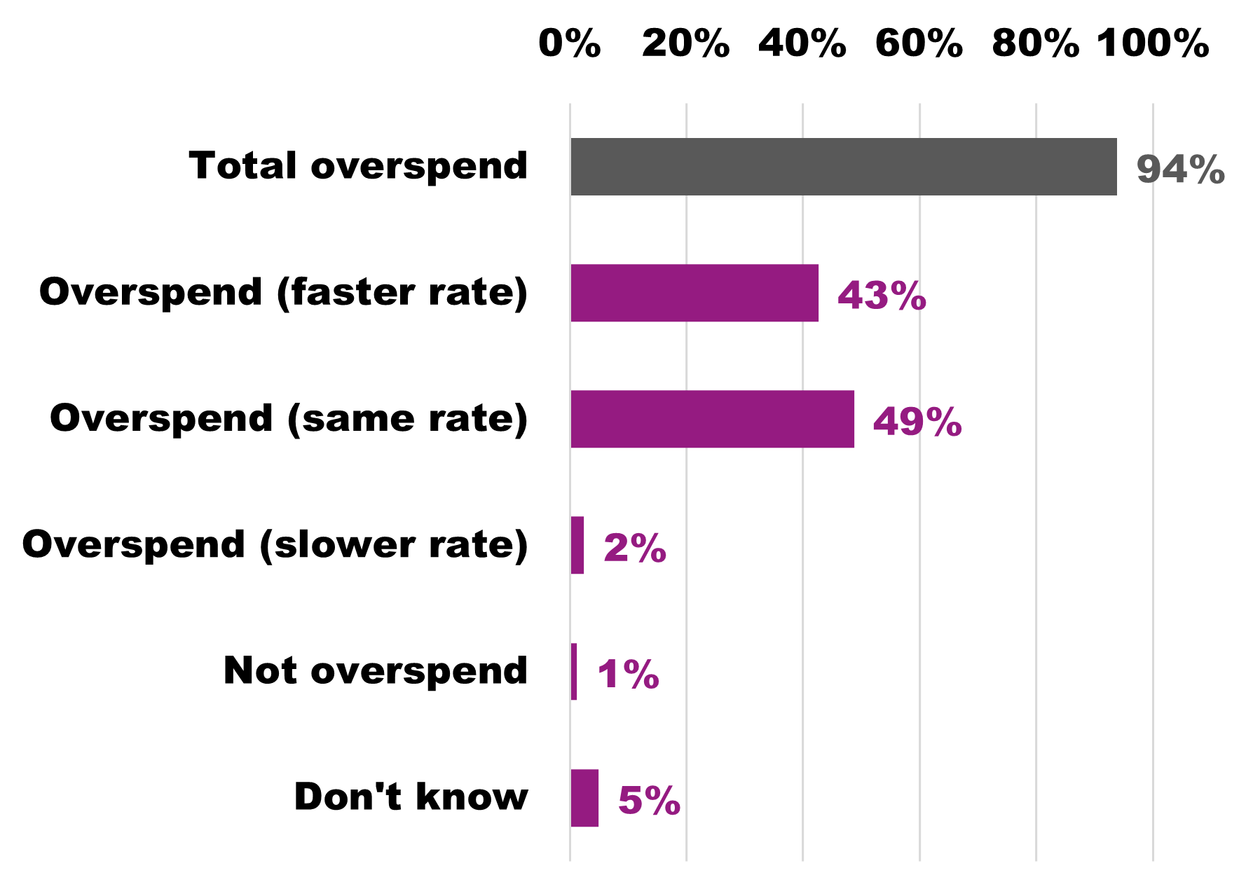 Bar chart showing anticipated DSG financial positions in 2028/29 if current deficits are eliminated but the SEND system remains unreformed. See text commentary for a full description.