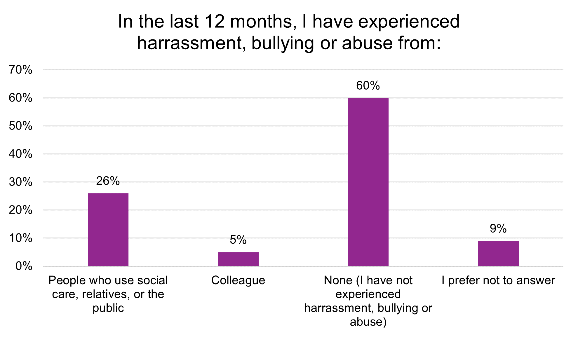 Employer standards survey for registered social workers: bullying, harassment, and abuse