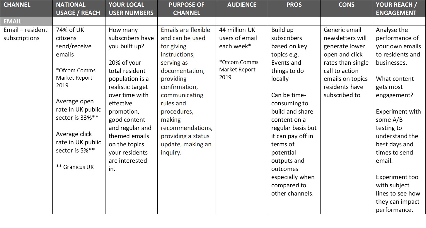 Channels Email Matrix