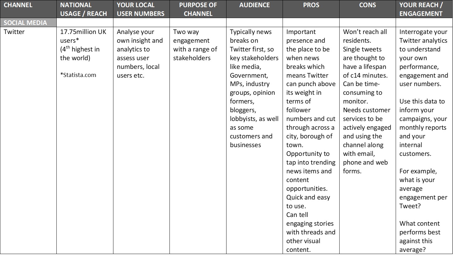 Channels Twitter matrix