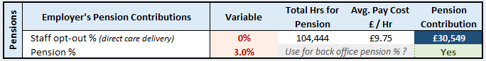 Screenshot of table enabling users to input employer's pension contribution plus the percentage of staff who have opted out of a pension – this calculates an annual pension contribution cost