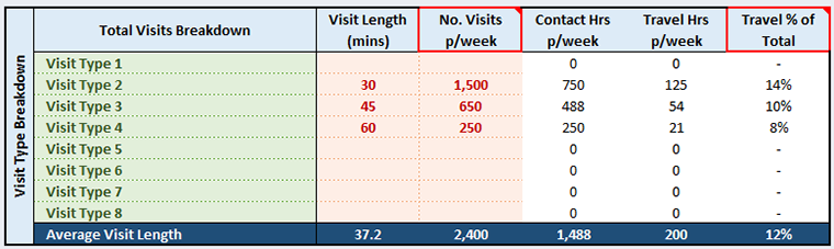 Screenshot of the table in which total visits per week are inputted, which allows for different visit lengths to be inputted