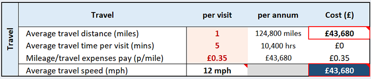 Screenshot of table which calculates the total hours of travel time accrued based on the annualized visits and the total annual mileage cost
