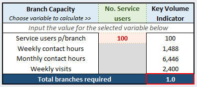 Screenshot of table which can be used to calculate the number of branches required, based on number of users required per branch