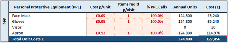 Screenshot of table which calculates total cost of personal protective equipment (PPE) based on inputs of cost per unit, number of items required per visit and percentage of calls the PPE is required on