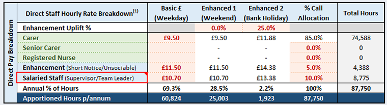 Screenshot of table in which pay hourly rates are inputted and total pay costs calculated, including uplifts for weekends and bank holiday