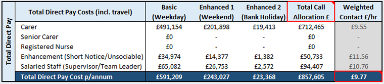 Screenshot of table which multiplies the pay rate by the proportion of hours delivered by the relevant worker at each rate, to give a total pay cost for contact and travel costs