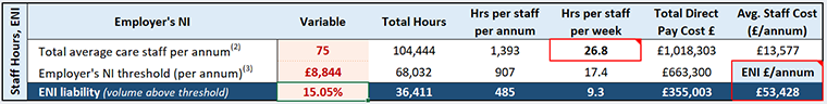 Screenshot of table used for inputting number of care staff as an average per annum, and the National Insurance threshold