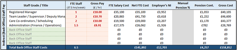 Screenshot of table which allows for inputting of back office staff numbers and pay rates, and which calculates total back office pay costs