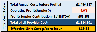 Screenshot of table for inputting profit and surplus percentage, which also calculates the effective cost per hour