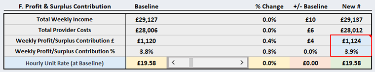 Screenshot of an example of a sensitivity analysis with profit / surplus percentage highlighted