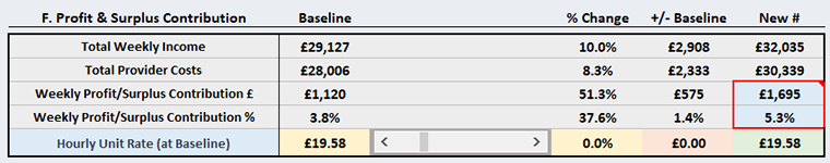 Screenshot of an example of a sensitivity analysis with the impact of volume change on profit / surplus percentage
