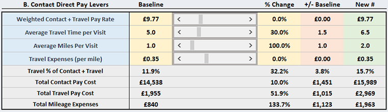 Screenshot of an example of a sensitivity analysis showing an increase to additional costs