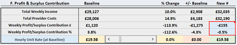 Screenshot of an example of a sensitivity analysis showing the impact of additional costs on total costs