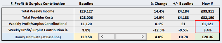 Screenshot of an example of a sensitivity analysis showing impact of increased total costs on profit / surplus percentage