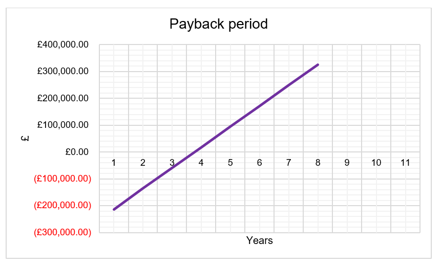 A line chart showing payback period over 10 years by money. Showing that payback could be achieved within 4 years