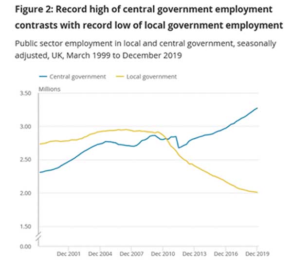 Chart 1.2 Changes in employment, central and local government