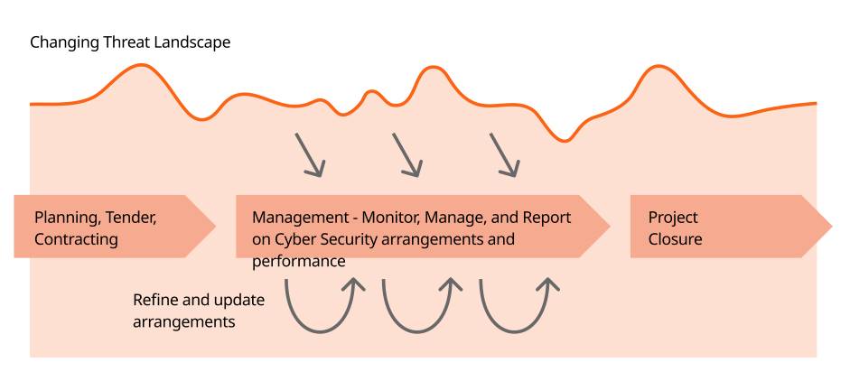 timeline of a procurement with a line demonstrating a changing threat landscape and arrows to the management phase showing threats influencing the management phase. Rounded arrows indicate iterative updates to requirements during the management phase to address the evolving threats