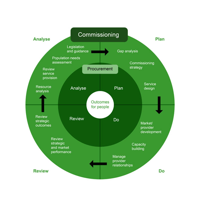 The diagram represents the commissioning cycle in quadrants of plan, do, review, analyse, to provide the best outcomes for people. Each quadrant comprises several components from gap analysis and service design, through market capacity building, to reviewing market performance and needs assessment.