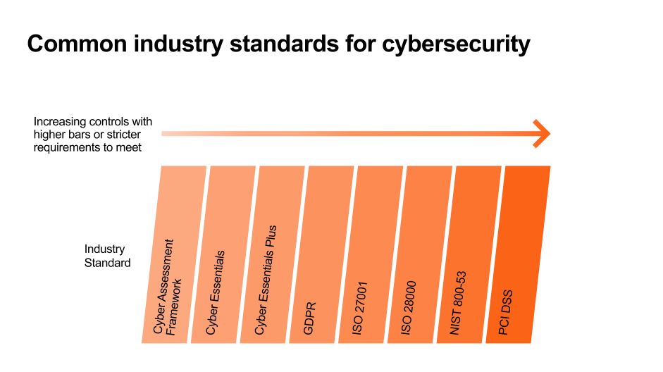 Arrow and increasingly dark shades of orange demonstrating greater requirements associated with each industry standard stated in turn