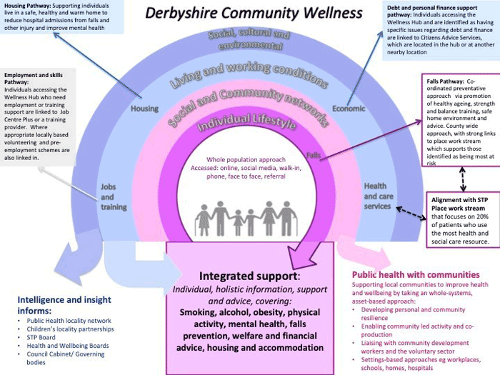 Derbyshire County Council Public Health Transformation Six Years On 