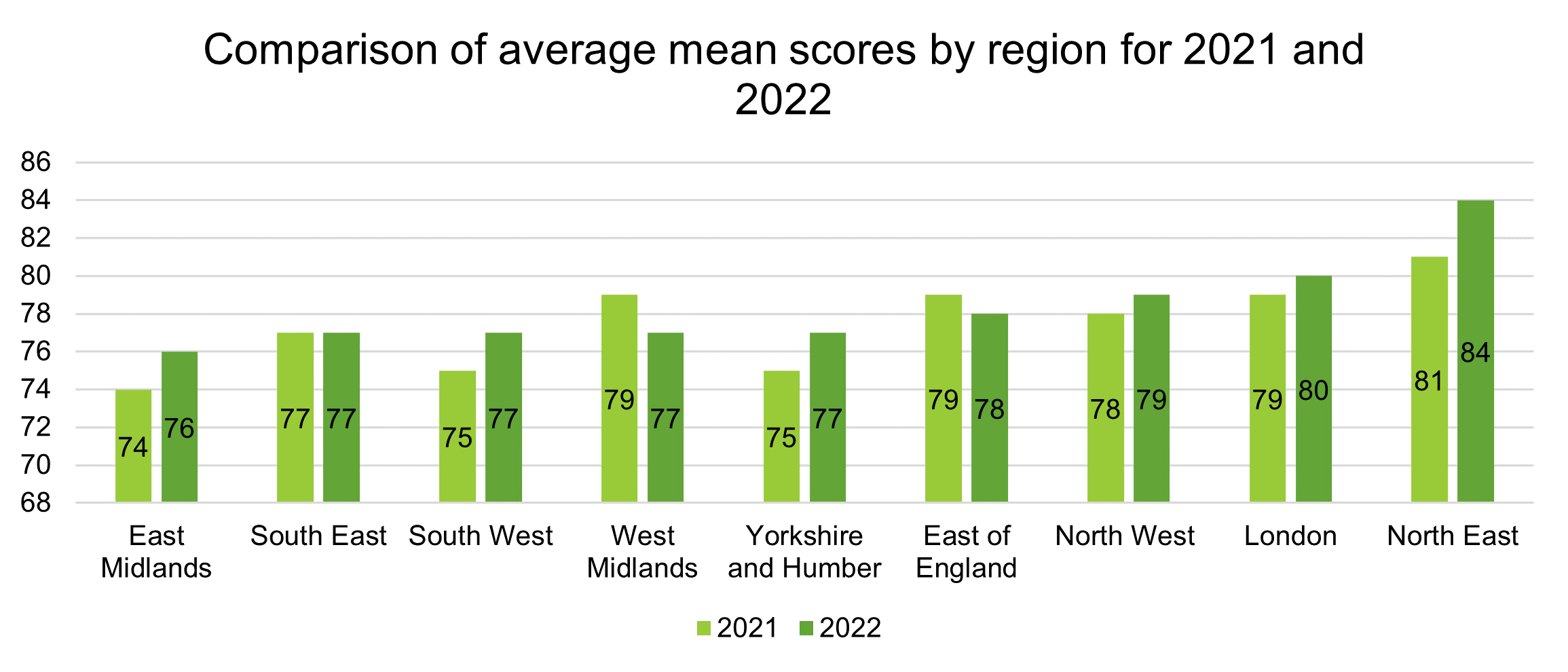 Chart showing comparison of average mean scores by region for 2021 and 2022 