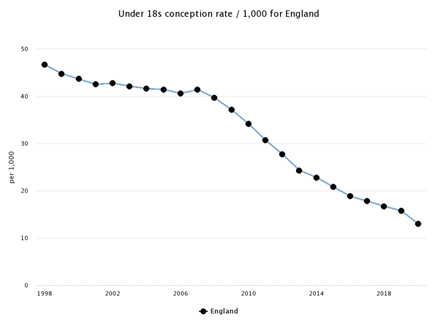 Between 1998 and 2020, the rate of conceptions in under 18s per 1,000 population in England fell by 72%, from 46.6 per 1,000 in 1998 to 13.0 per 1,000 in 2020. 