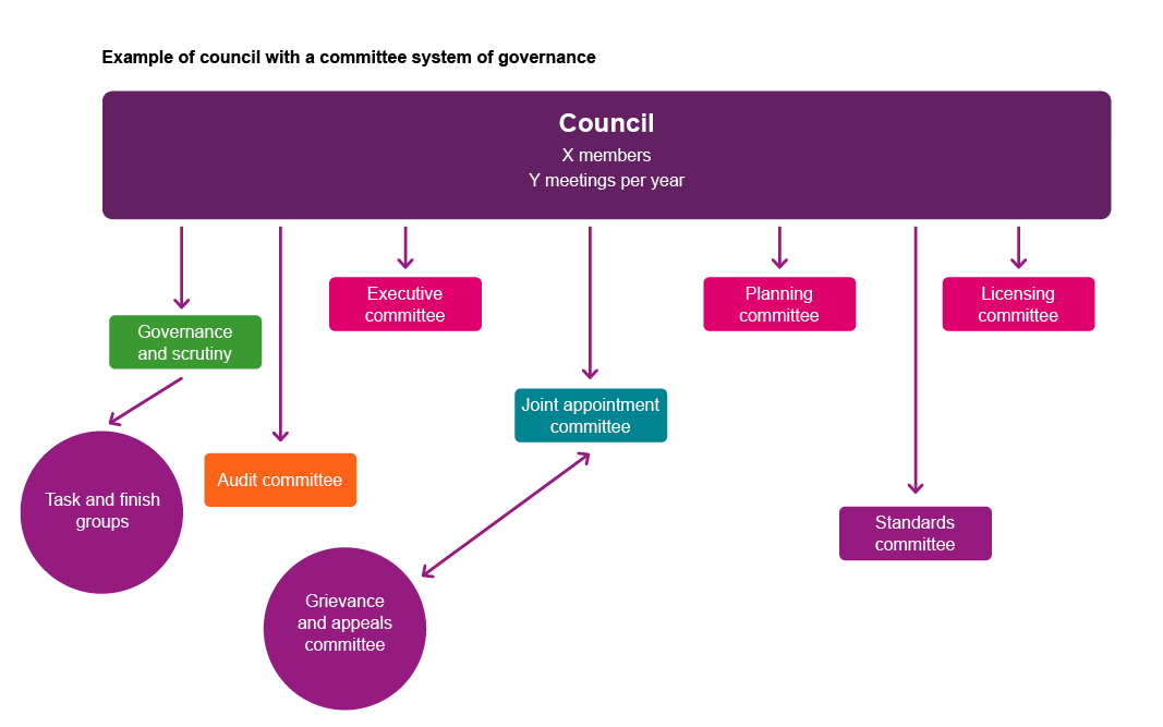 Council with a committee system of governance showing committees and  how they report