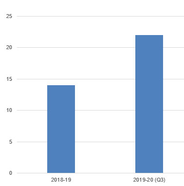 Cumulative Count of Unique Volunteer MSPOF Participant Organisations graph showing 14 in 2018-19 and 22 in 2019-20.