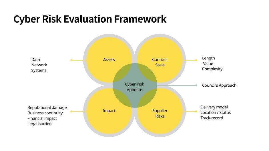 Cyber risk evaluation network diagram
