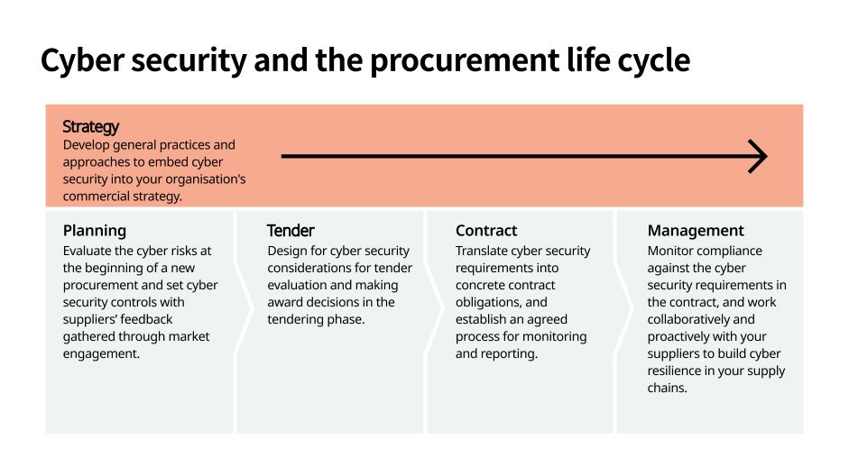 Cyber security and the procurement life cycle - strategy