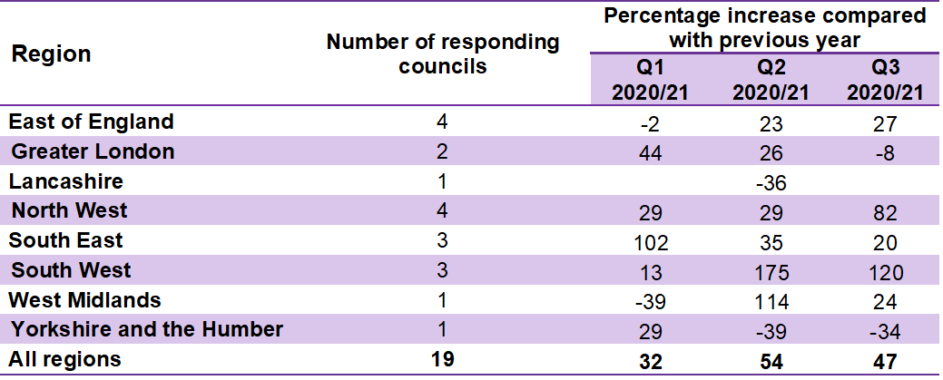 DHP spending by responding councils in different regions