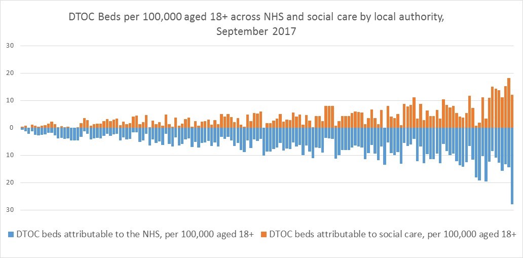 DTOC Beds per 100000 aged 18+ across NHS and social care by local authority area September 2017
