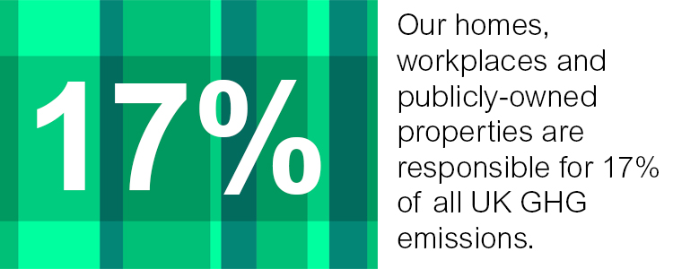 Our homes, workplaces and publicly-owned properties are responsible for 17% of all UK GHG emissions