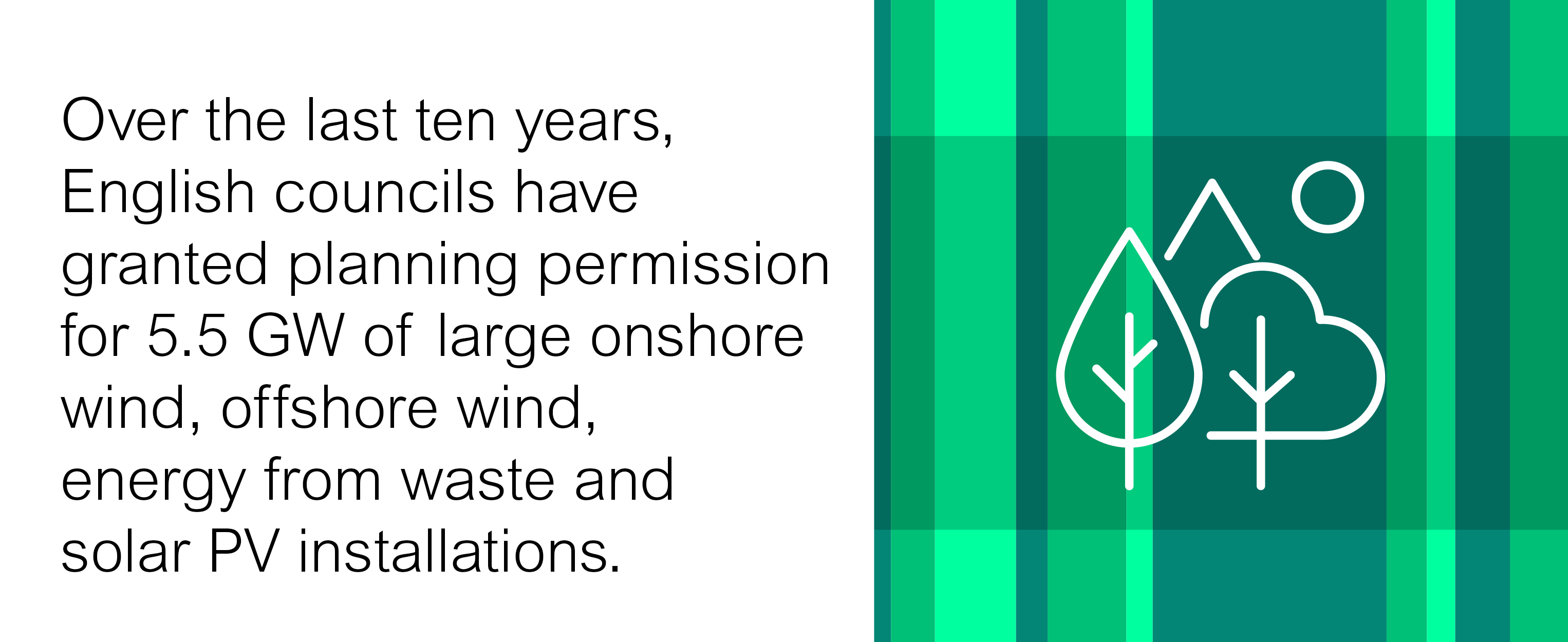 Over the last ten years,  English councils have  granted planning permission  for 5.5 GW of large onshore  wind, offshore wind,  energy from waste and  solar PV installations.