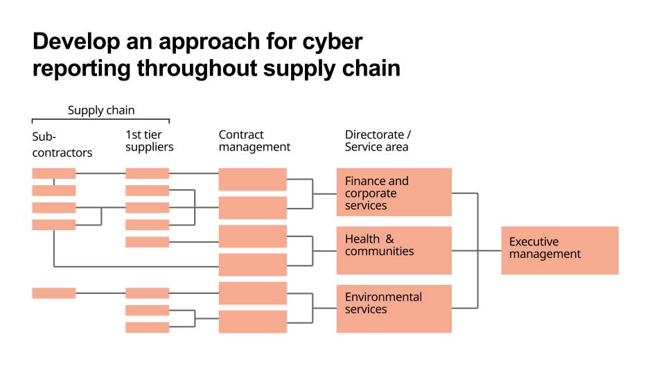 Organisational chart of a council and it's supply chain