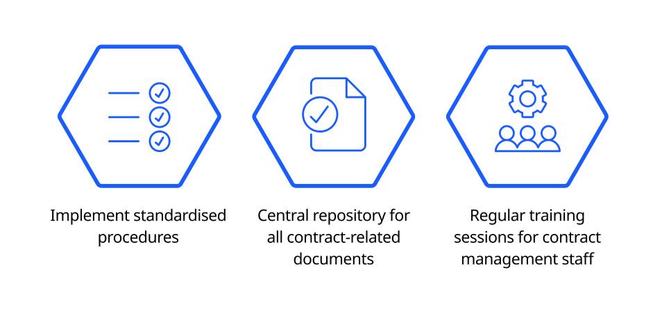 Icons representing actions to develop a consistent approach to contract management