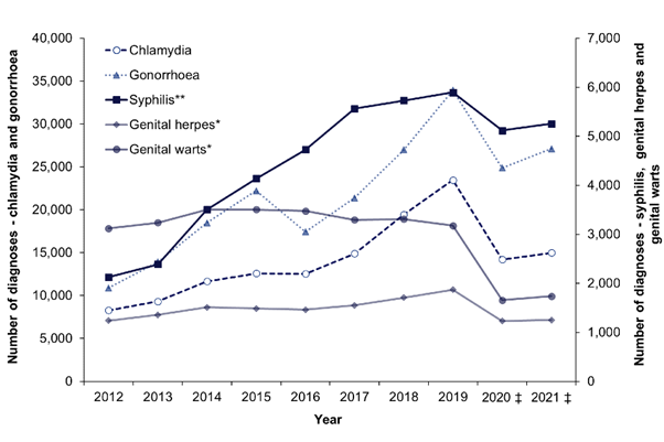 The number of diagnoses between 2012 and 2021 of Syphilis, Genital herpes, Genital warts, Gonorrhoea and Chlamydia from 2012 to 2021. Between 2012 and 2021, the number of diagnoses of chlamydia increased from approximately 8,000 to approximately 15,000. Between 2012 and 2021, the number of diagnoses of gonorrhoea increased from approximately 11,000 to approximately 27,000. Between 2012 and 2021, the number of diagnoses of syphilis increased from approximately 2,100 to approximately 5,200. 