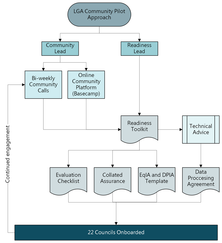 Flowchart outlining the approach to the pilot. Key points include roles, engagement methods and documentation, leading to the 22 councils onboarded.