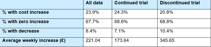Difference in increase in care package over time 