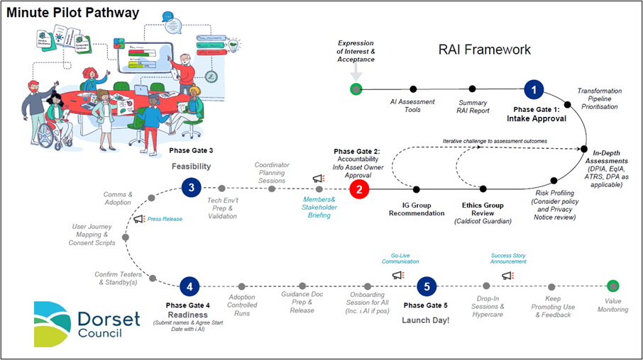 Flowchart demonstrates the nuanced process of launching an alpha-phase AI tool in a local authority setting. 