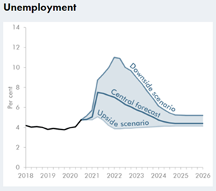 The graph shows the historic rate of unemployment to the end of 2020, and three forward looking forecasts to 2026. The central forecast peaks at ~7.5% in mid-2021, the downside scenario peaks at ~11% in 2022 and the upside scenario peaks at ~5% in mid-2021