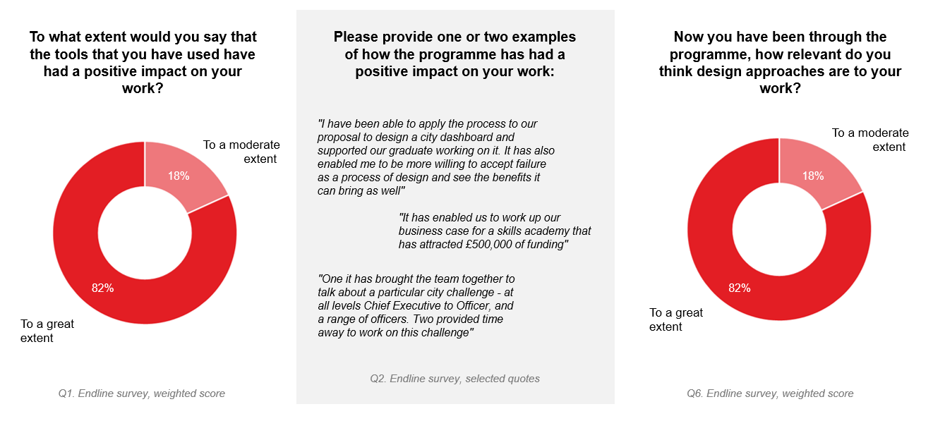Endline survey: impact of design