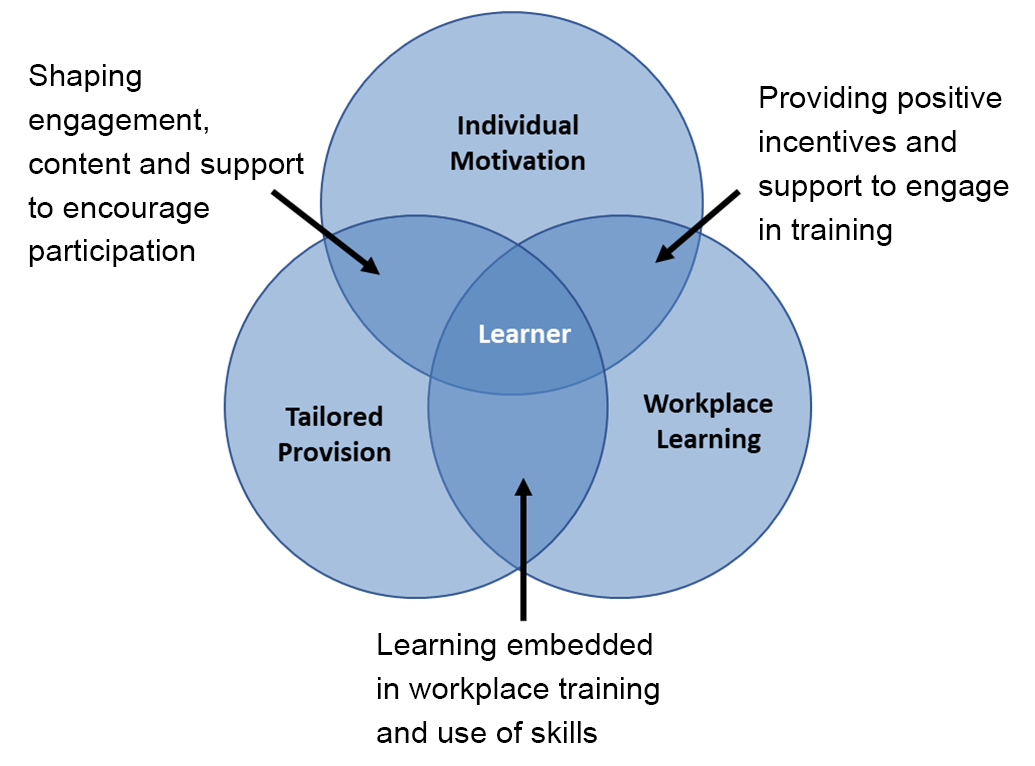 Venn diagram of the factors affecting adult participation in learning