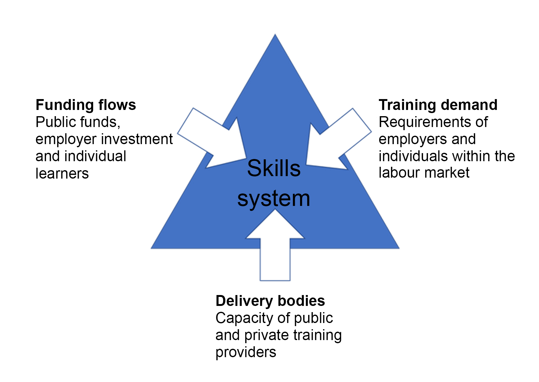 Triangle representing the skills system, with arrows pointing into it. The first arrow is marked funding flows, the second is marked training demand and the third is marked delivery bodies.