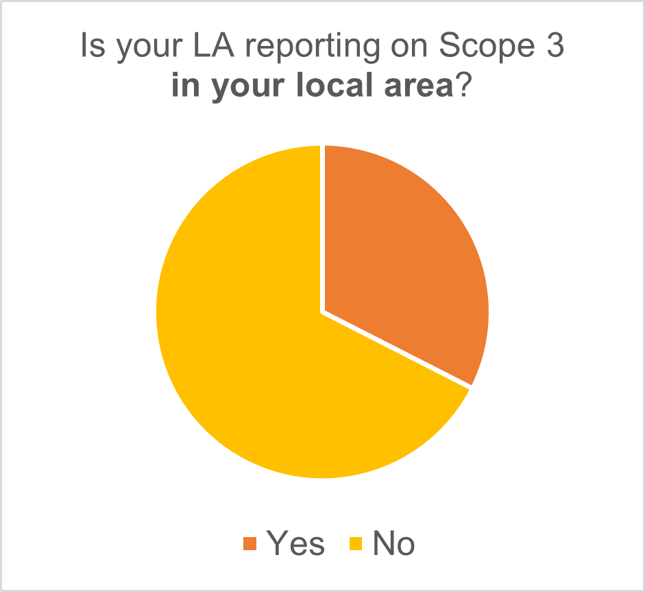 Fig 2 - reporting on scope 3 in your local area